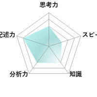 【高校受験2026】東京都立高校入試・進学指導重点校「八王子東高等学校」講評／数学 レーダーチャート