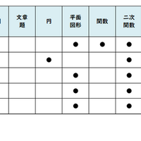 【高校受験2026】東京都立高校入試・進学指導重点校「八王子東高等学校」講評／2022～2026年 数学の出題