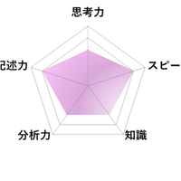 【高校受験2026】東京都立高校入試・進学指導重点校「八王子東高等学校」講評／国語 レーダーチャート