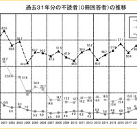 過去31年の不読者（0冊回答者）の推移