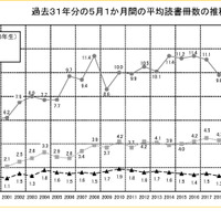 小学生の読書は月12.1冊に減少…高校生の不読率は55.7％