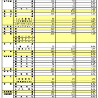 【高校受験2026】奈良県公立高、一次選抜等出願状況（2/19時点）市立一条など定員超え 画像