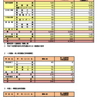 令和8年度奈良県公立高等学校入学者一次選抜等出願状況（中間発表）