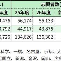 国公立大志願状況※河合塾調べ