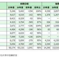 国立難関10大学の志願状況※河合塾調べ