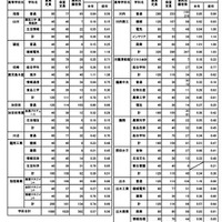 鹿児島県公立高等学校入学学力検査最終出願者数（全日制）