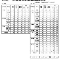 鹿児島県公立高等学校入学学力検査最終出願者数（全日制）
