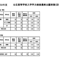 鹿児島県公立高等学校入学学力検査最終出願者数（定時制）