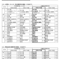 令和8年度鳥取県立高等学校一般入学者選抜最終志願者数等について