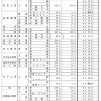 令和8年度鳥取県立高等学校一般入学者選抜最終志願者数等について
