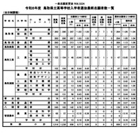 令和8年度鳥取県立高等学校一般入学者選抜最終志願者数等について