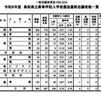 令和8年度鳥取県立高等学校一般入学者選抜最終志願者数等について