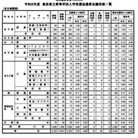 令和8年度鳥取県立高等学校一般入学者選抜最終志願者数等について