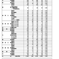 令和8年度富山県立高等学校一般入学者選抜志願状況（2026年2月24日正午現在）