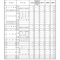 後期（一般）選抜志願者数（全日制）