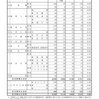 後期（一般）選抜志願者数（全日制）