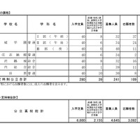 後期（一般）選抜志願者数（定時制）