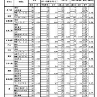 【高校受験2026】宮崎県立高、一般入試の志願状況（確定）宮崎大宮（文科情報）1.81倍 画像