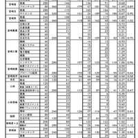 令和8年度宮崎県立高等学校一般入学者選抜志願状況（志願変更後）