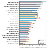 進路指導の難しさの要因 全項目