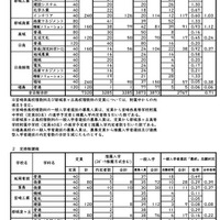 令和8年度宮崎県立高等学校一般入学者選抜志願状況（志願変更後）