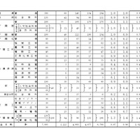 令和8年度山口県公立高等学校入学志願者数