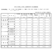 令和8年度山口県公立高等学校入学志願者数