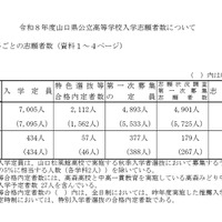 【高校受験2026】山口県公立高、第一次募集の志願状況（確定）徳山（理数）2.1倍 画像