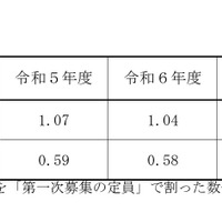 志願倍率の推移