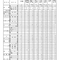 令和8年度山口県公立高等学校入学志願者数