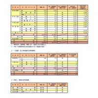 令和8年度奈良県公立高等学校入学者一次選抜等出願状況（第一出願期間）全日制・定時制課程