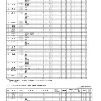 令和8年度香川県公立高等学校一般選抜【全国からの生徒募集】 出願者数（全日制課程小学科・コース別）など