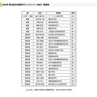 2026年 第36回日本数学オリンピック（JMO）受賞者