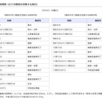 追検査の時間割（一般入学者選抜）