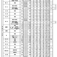 令和8年度京都府公立高等学校入学者選抜　前期選抜合格者数等一覧表