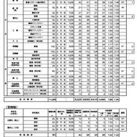 令和8年度京都府公立高等学校入学者選抜　前期選抜合格者数等一覧表