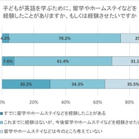 子供が英語を学ぶために、留学やホームステイなどを経験したことがありますか、もしくは経験させたいですか