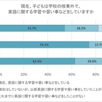 現在、子供は学校の授業外で、英語に関する学習や習い事などをしていますか
