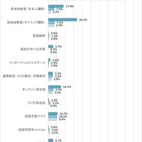現在、子供はどのような学習や習い事に取り組んでいますか