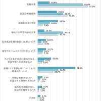子供が英語に関する学習や習い事に取り組んでいる目的は何ですか