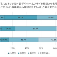 子供にひとりで海外留学やホームステイを経験させる場合、どのくらいの年齢から経験させてもよいと考えますか