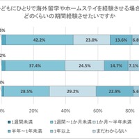 子供にひとりで海外留学やホームステイを経験させる場合、どのくらいの期間経験させたいですか。