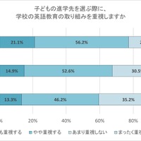 子供の進学先を選ぶ際に、学校の英語教育の取り組みを重視しますか。
