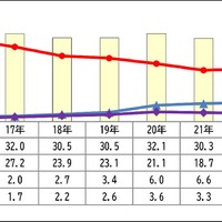 奨学金の受給状況