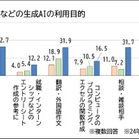 ChatGPTなどの生成AIの利用目的