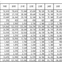1か月の生活費＜下宿生＞