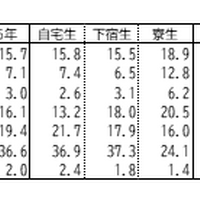 授業料の減額や免除