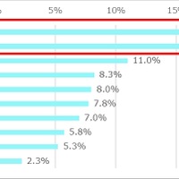 日本の医療において、今後最も重点的に支援・発展させるべきと考える分野はどこだと思いますか