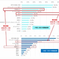 医師にこれからさらに必要となる資質や能力はなんだと思いますか