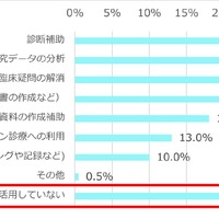 現在、AIを医療現場や研究にどのように活用していますか